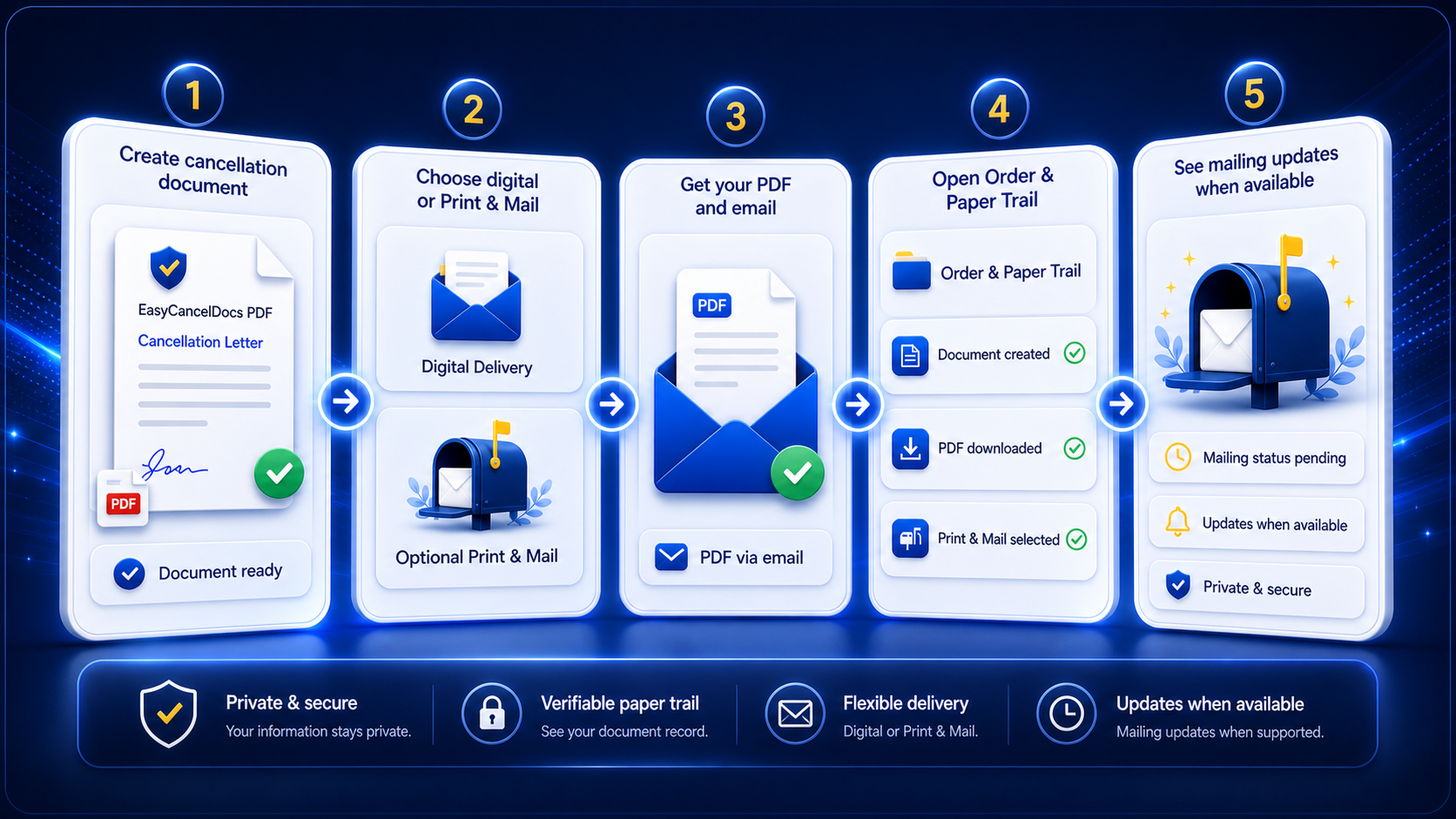 Workflow preview showing document creation, digital or Print & Mail delivery, PDF and email delivery, a private order record, and mailing updates when available.